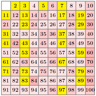 The sieve of Eratosthenes can be used to generate a table of all prime numbers less than fixed number $n$.
